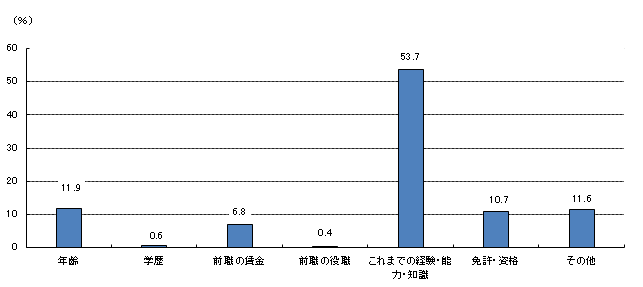 転職の際の処遇