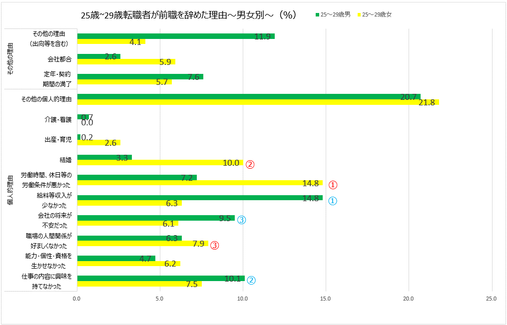 25～29歳退職理由