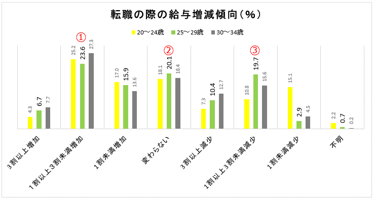 25～29歳転職後給与変化