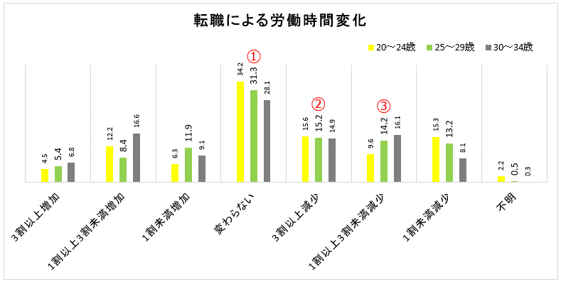 25～29歳転職後労働条件変化