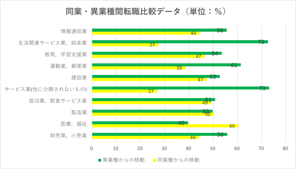 異業種転職の状況