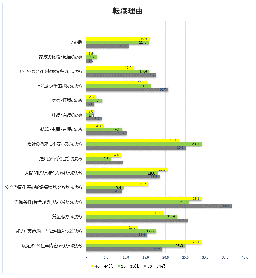 35歳の転職理由