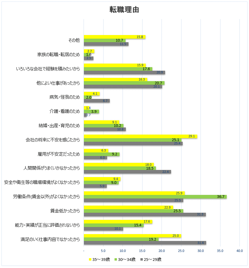 30歳の転職理由