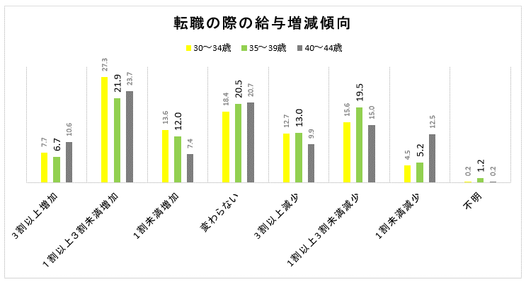 35歳の給与増減