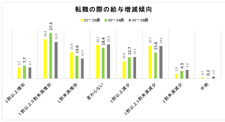 30歳の転職後の給与増減