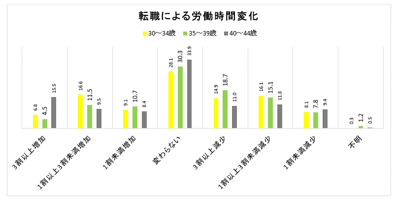 35歳転職後の労働時間変化