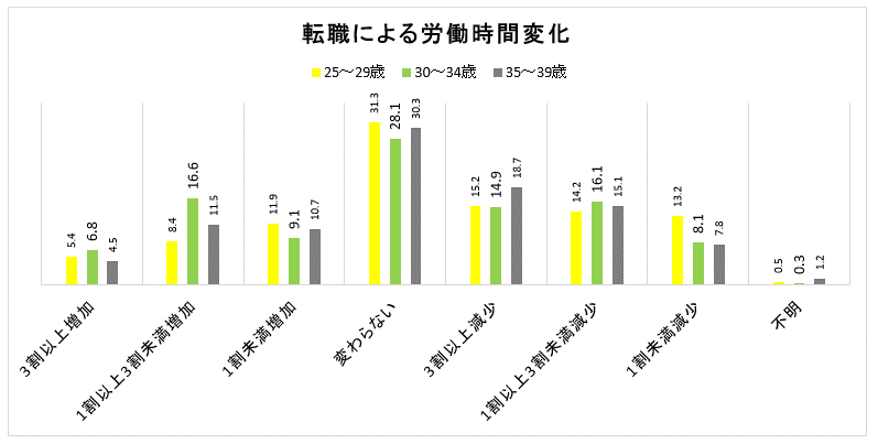 30歳の転職後の労働条件変化