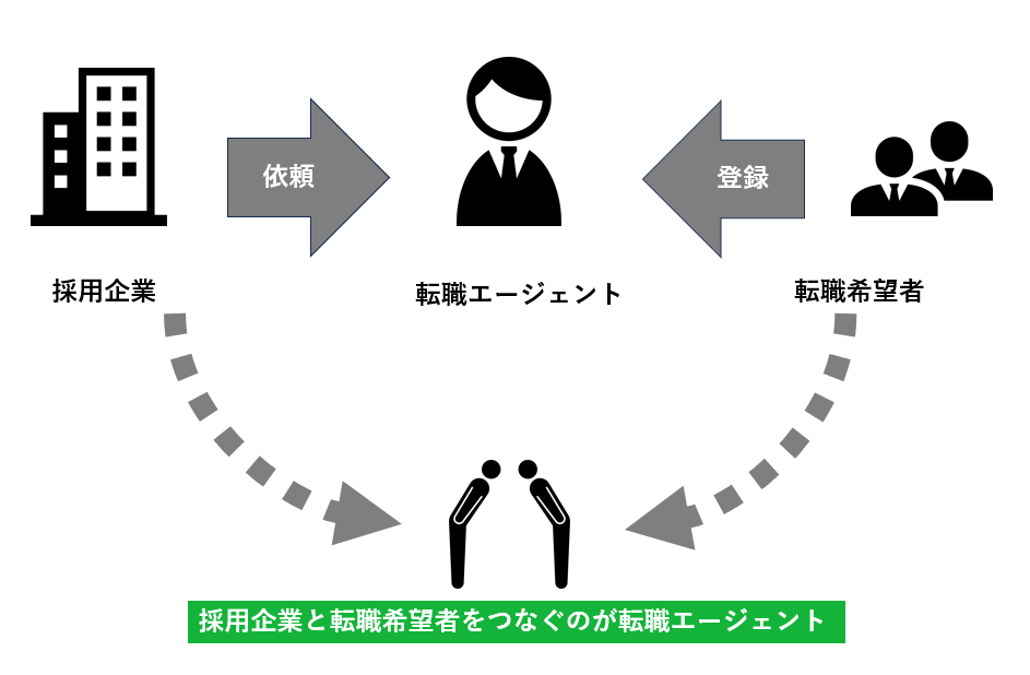 転職エージェントの役割