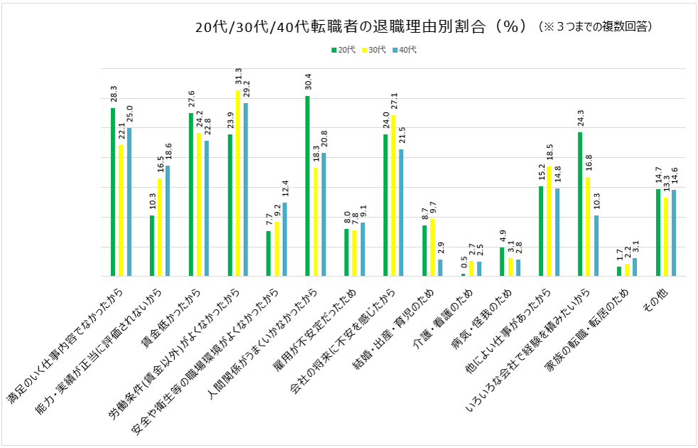 20代30代40代転職者退職理由