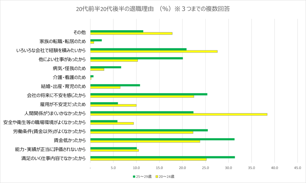 20代退職理由