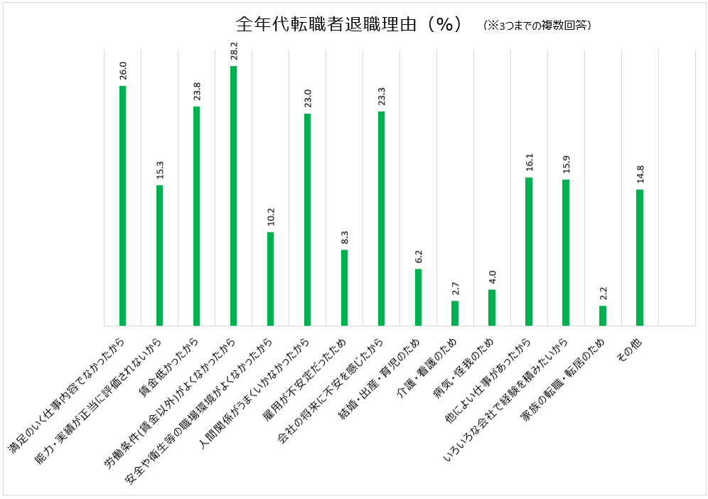 全年代転職者退職理由