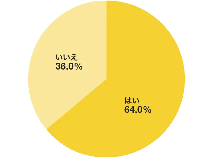 馴染めなくて辞めたいと思った比率