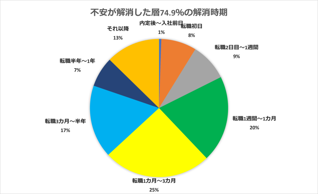 不安解消した人の解消時期