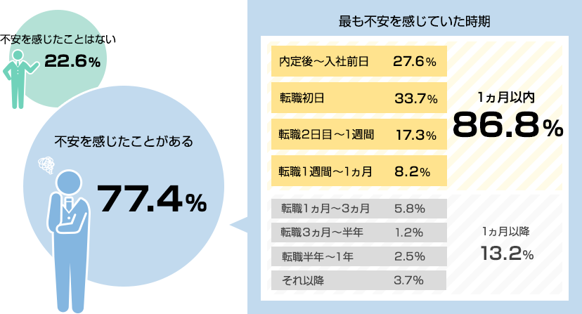 転職後不安を感じた人とその時期