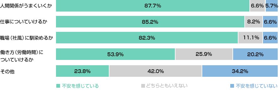 不安に感じていたこと