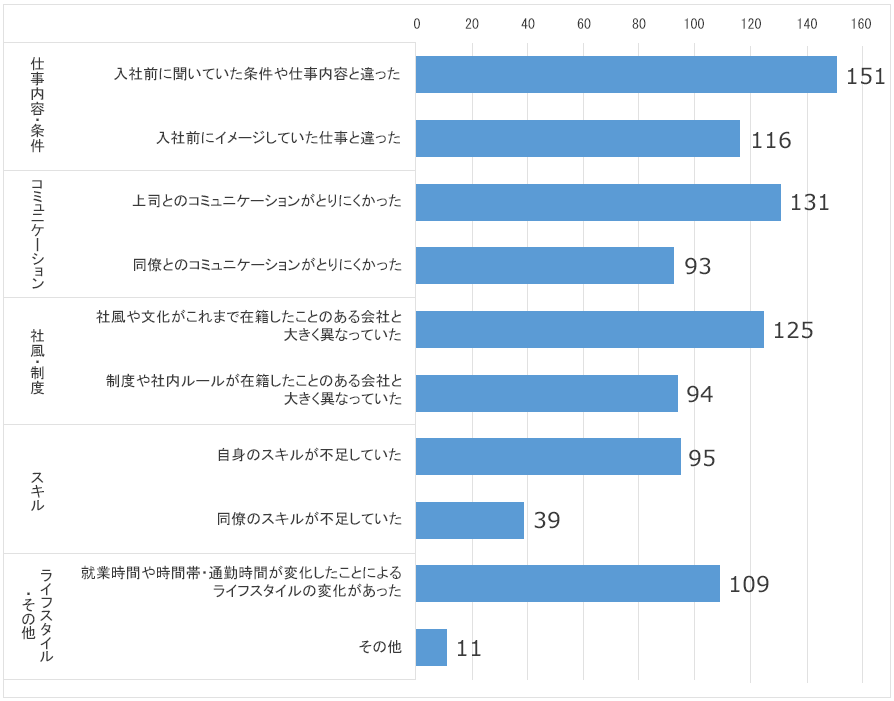 入社後ストレスの原因