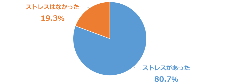 転職後ストレスがあった人