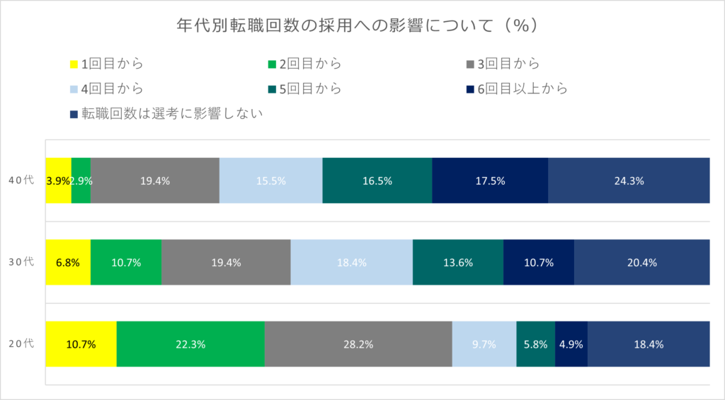 転職回数の影響