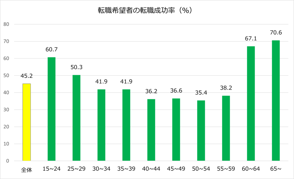 世代別転職成功率