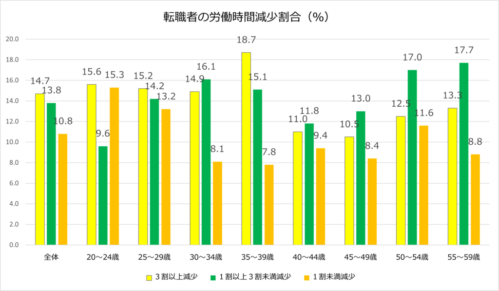 労働時間改善率