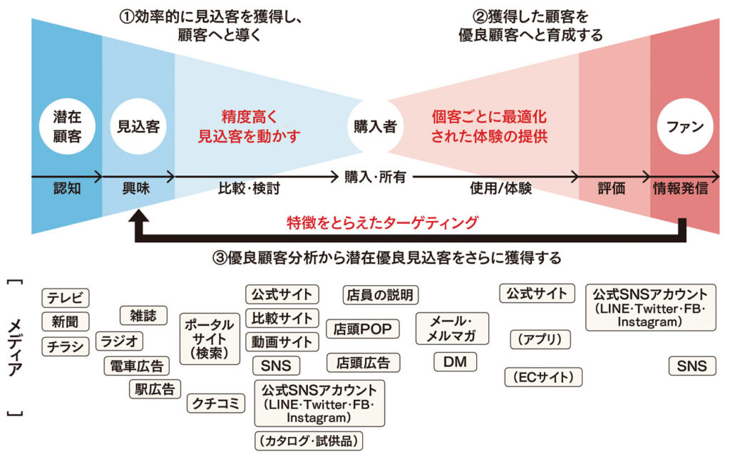 マーケティングファネル