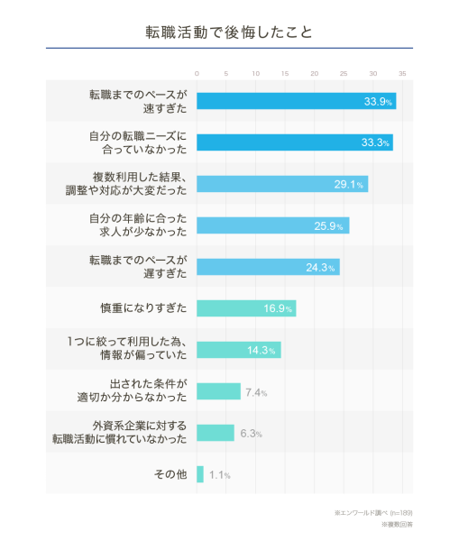 外資系転職で後悔したデータ