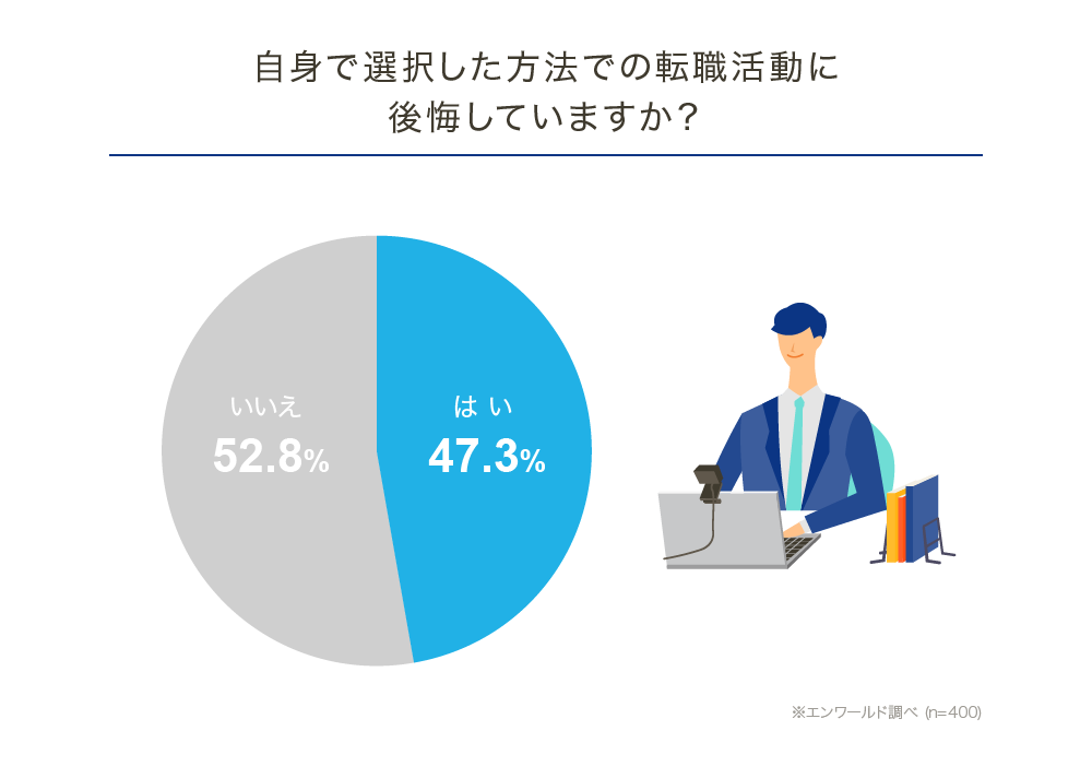 外資系転職で後悔した人の比率