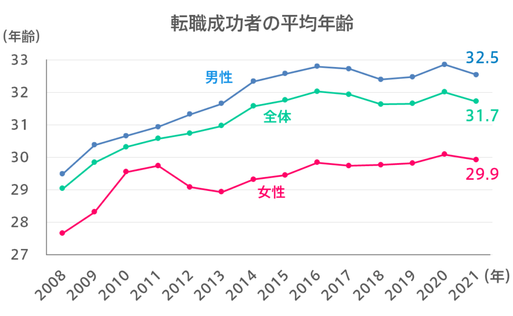 転職者平均年齢