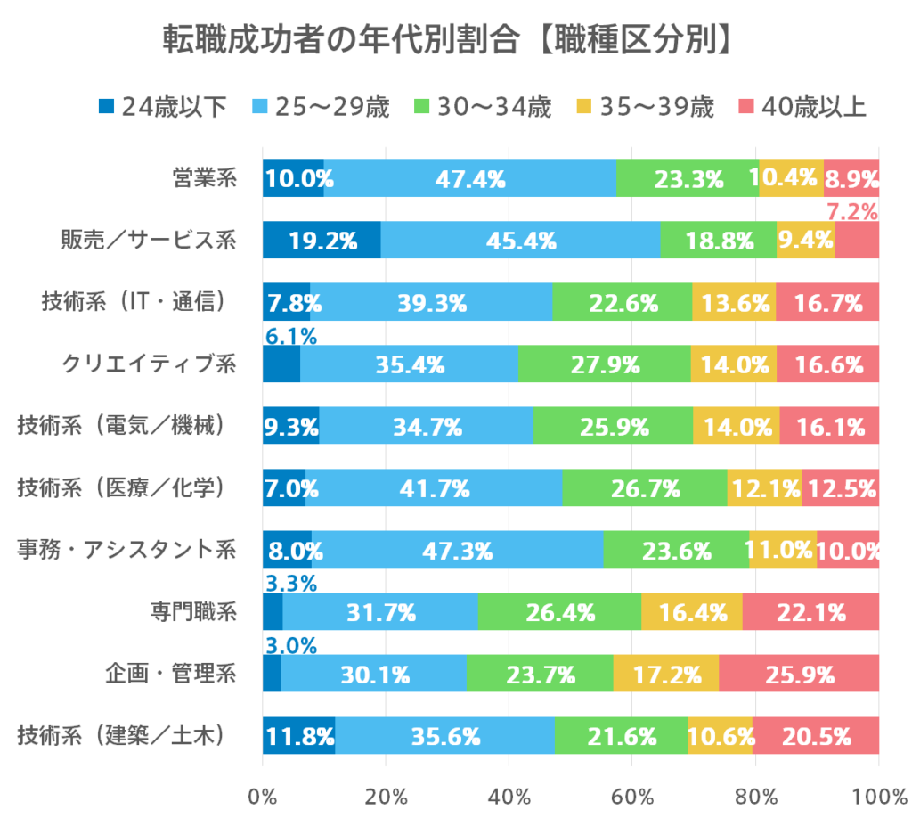 転職者年代別割合職種別