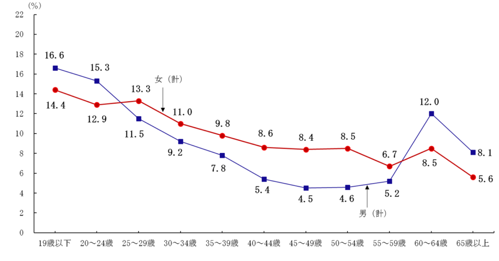 年代別転職者割合