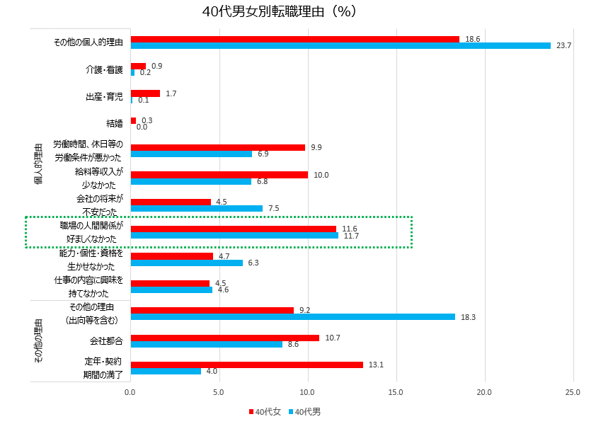 厚生労働省40代男女転職理由