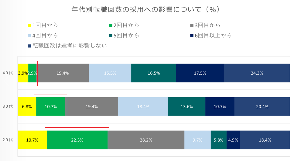 採用側から見た転職回数の影響