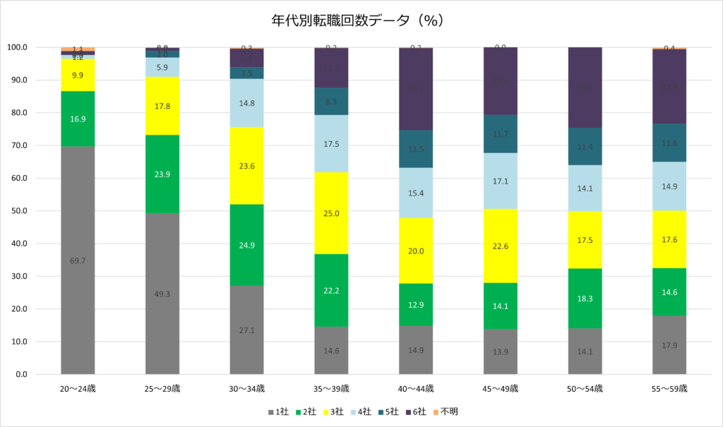 年代別転職回数