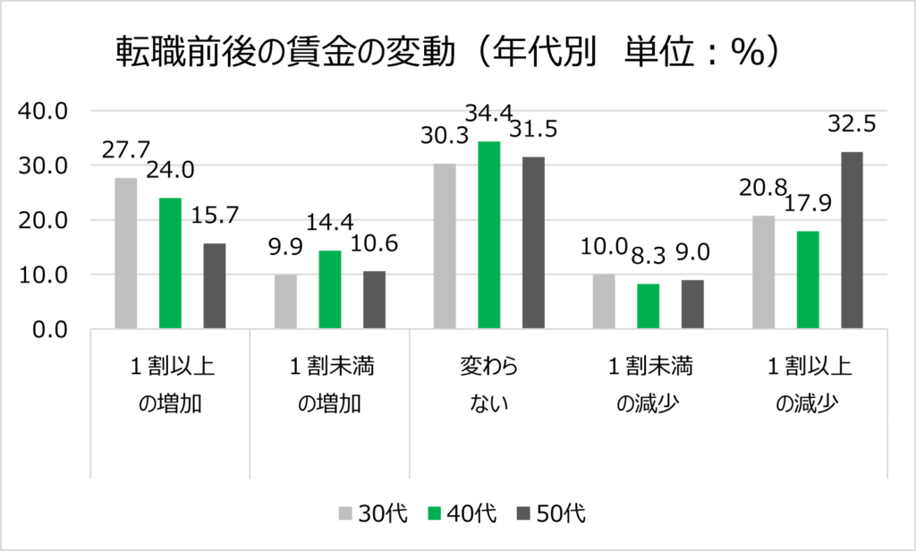 転職前後の賃金変動（年代別）