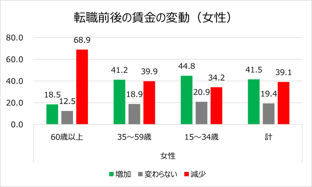 転職前後の賃金の変動（男女別：女性）