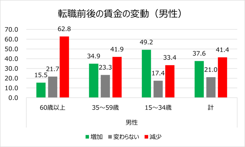 転職前後の賃金の変動（男女別：男性）