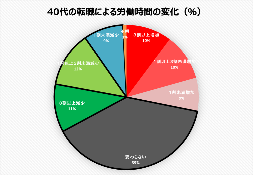 40代の転職後労働時間変化