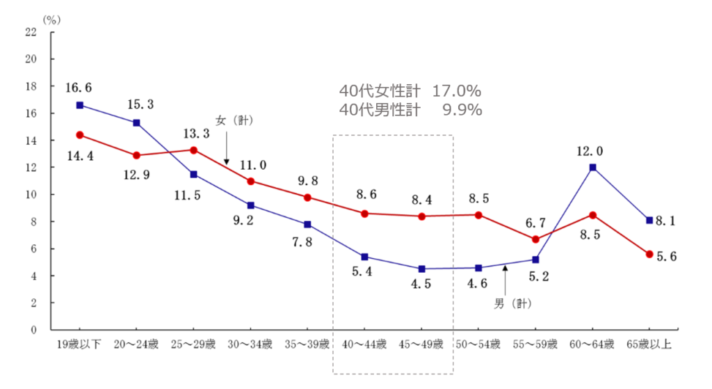 男女年代別転職者割合