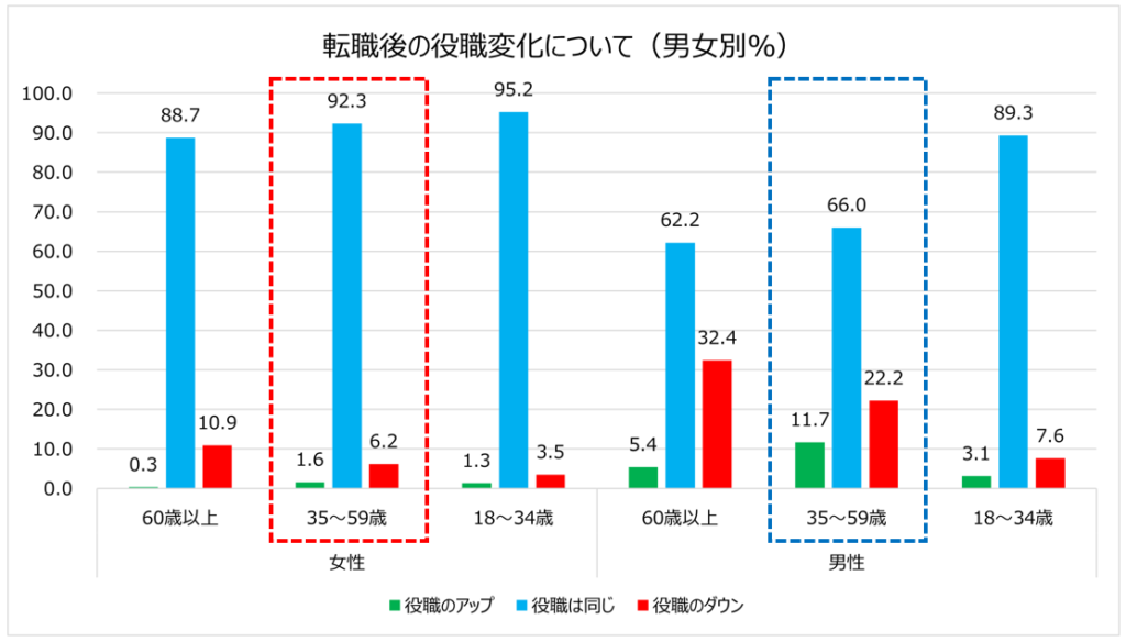 40代転職後の役職変化のデータ