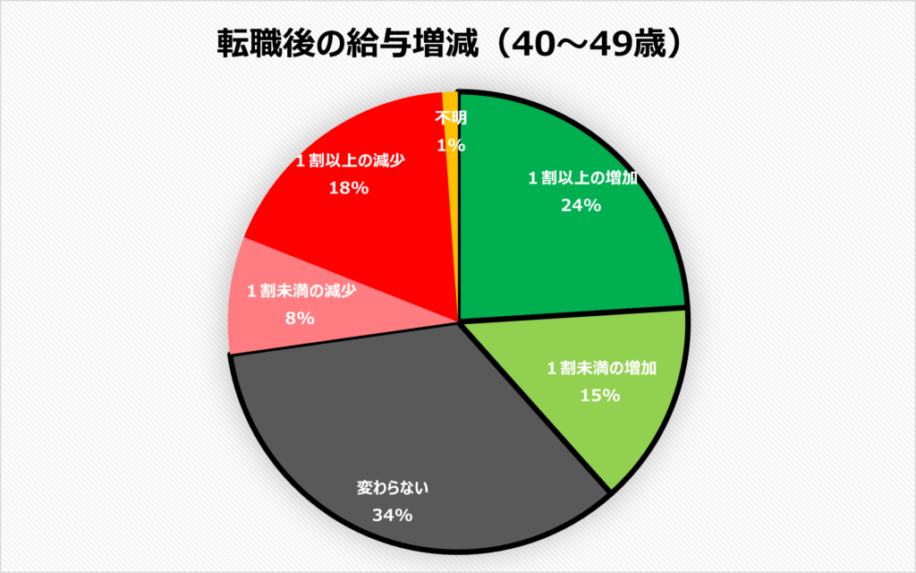 40代の転職後給与変化データ