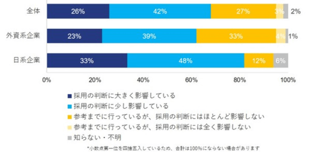 リファレンスチェックの採用への影響度