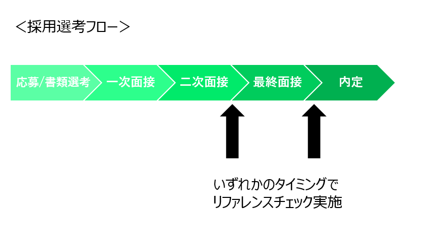 リファレンスチェックが実施されるタイミング