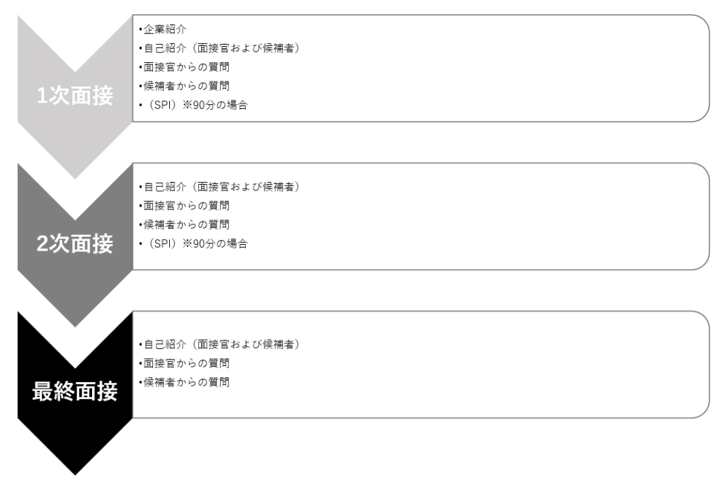 ステージごとの面接内容について