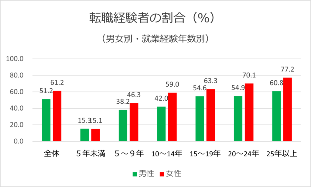 転職経験者率のデータ