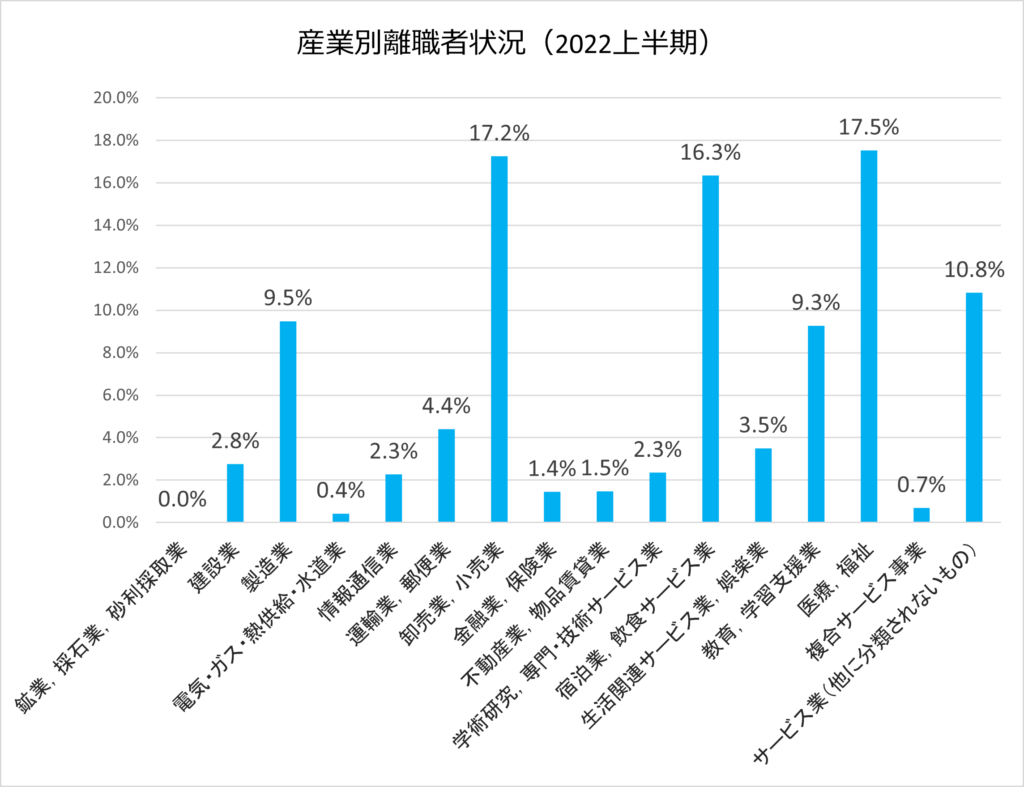 業界別離職率データ