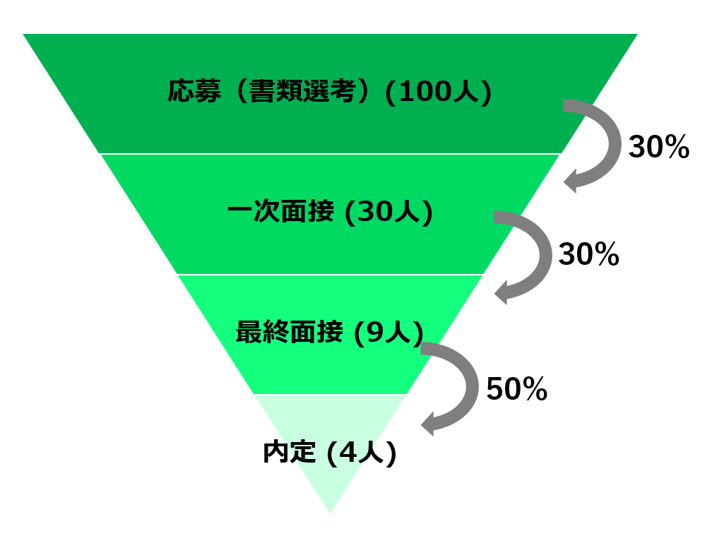 面接が受からないけど他の人の通過率はどうなの？