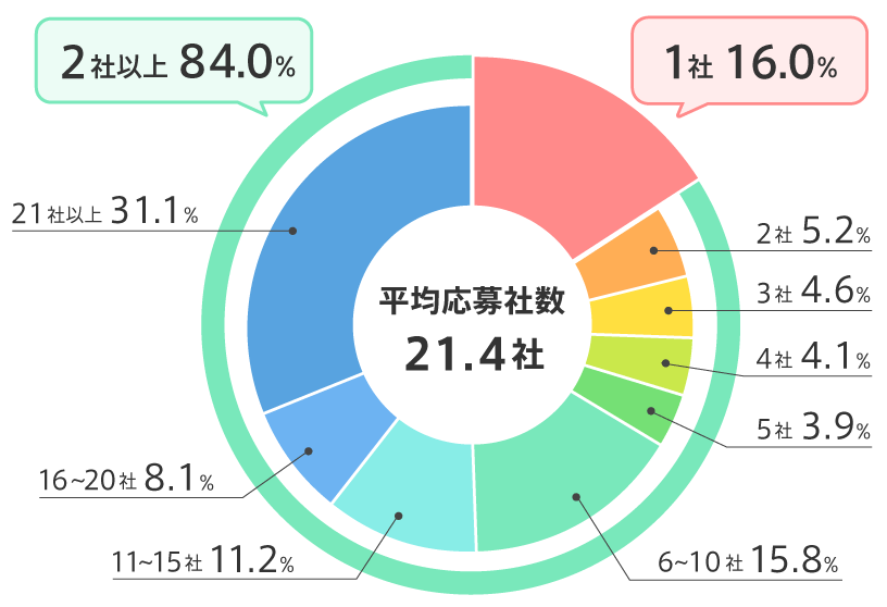 転職希望者一人当たりの平均応募数データ