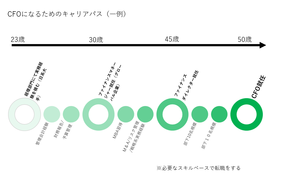 キャリアプラン一例（CFOの場合）