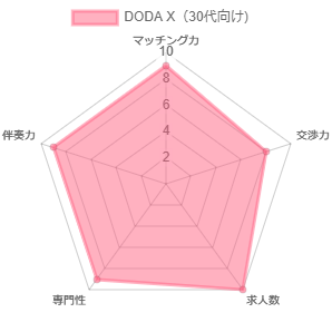 doda Xの30代向け総合スコア：45/50点