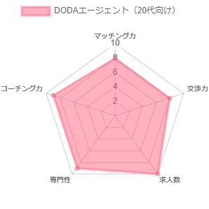 dodaエージェントサービスの20代向け総合スコア